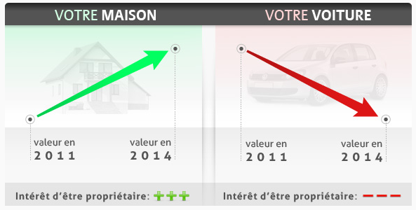 Pourquoi être propriétaire d’un bien qui perd sa valeur ? #Louez votre voiture